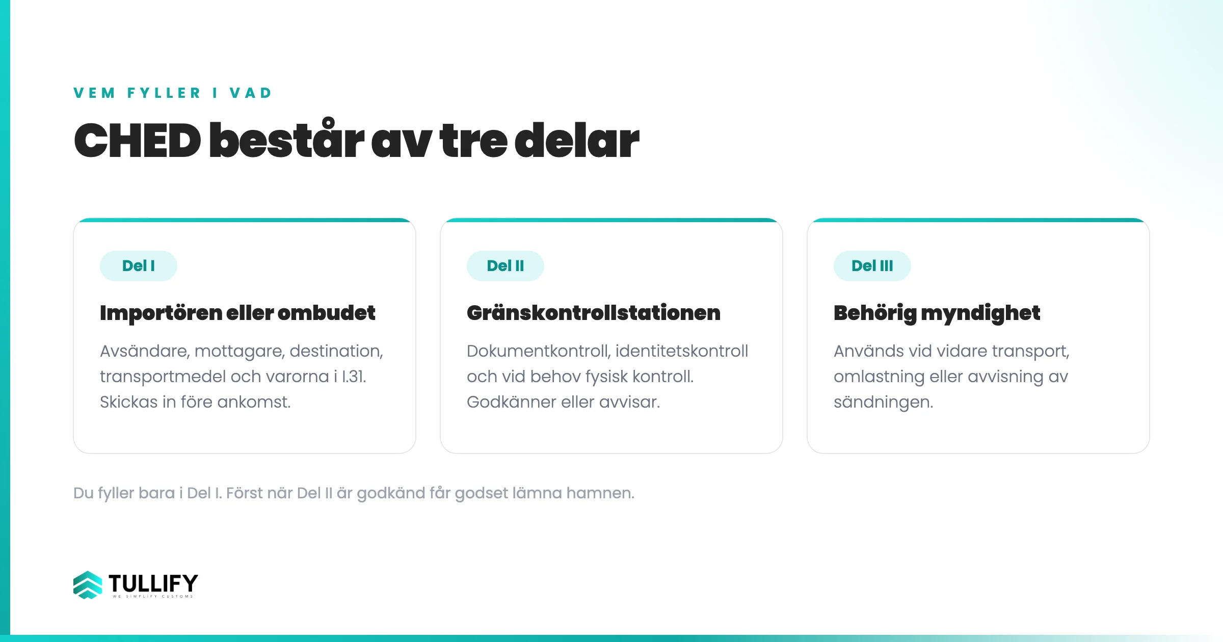 CHED består av tre delar: Del I fylls i av importören eller ombudet, Del II av gränskontrollstationen och Del III av behörig myndighet