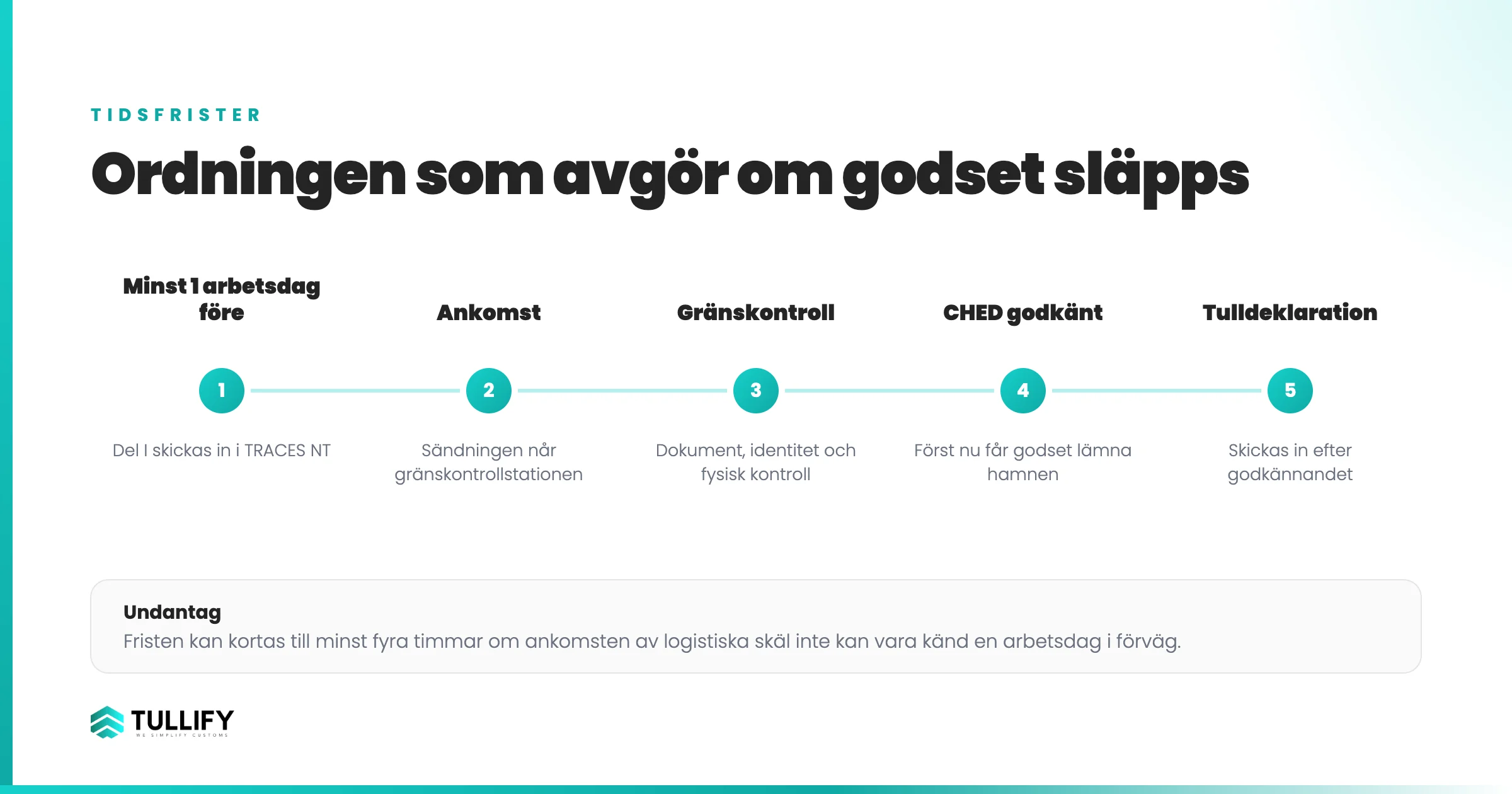 Tidsfrister för hälsoinförselhandling: förhandsanmälan minst en arbetsdag före ankomst, gränskontroll, godkännande och därefter tulldeklaration